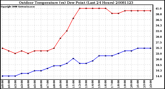 Milwaukee Weather Outdoor Temperature (vs) Dew Point (Last 24 Hours)