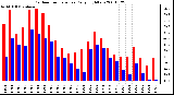 Milwaukee Weather Outdoor Temperature Daily High/Low