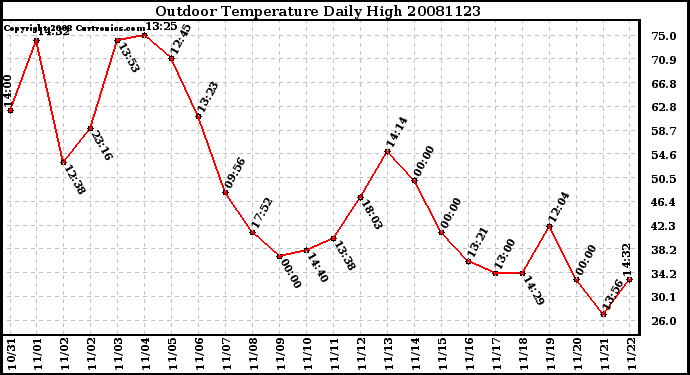 Milwaukee Weather Outdoor Temperature Daily High