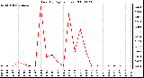 Milwaukee Weather Rain (By Day) (inches)