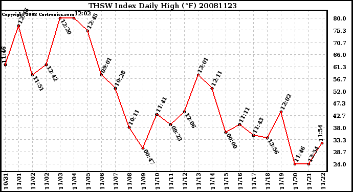 Milwaukee Weather THSW Index Daily High (F)