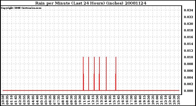 Milwaukee Weather Rain per Minute (Last 24 Hours) (inches)