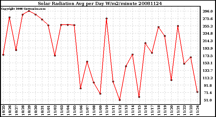 Milwaukee Weather Solar Radiation Avg per Day W/m2/minute