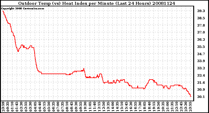 Milwaukee Weather Outdoor Temp (vs) Heat Index per Minute (Last 24 Hours)