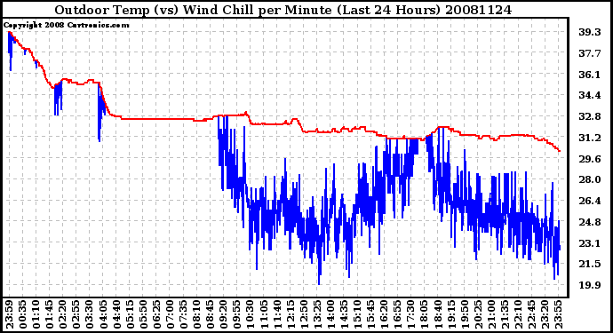 Milwaukee Weather Outdoor Temp (vs) Wind Chill per Minute (Last 24 Hours)