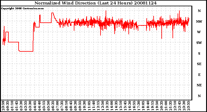 Milwaukee Weather Normalized Wind Direction (Last 24 Hours)