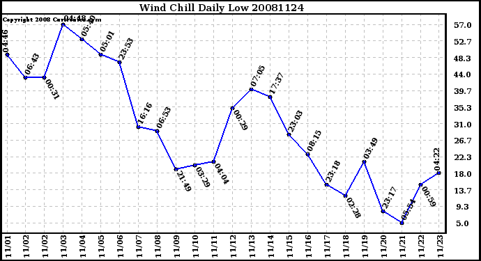 Milwaukee Weather Wind Chill Daily Low