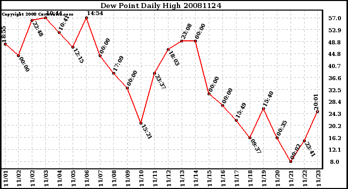 Milwaukee Weather Dew Point Daily High