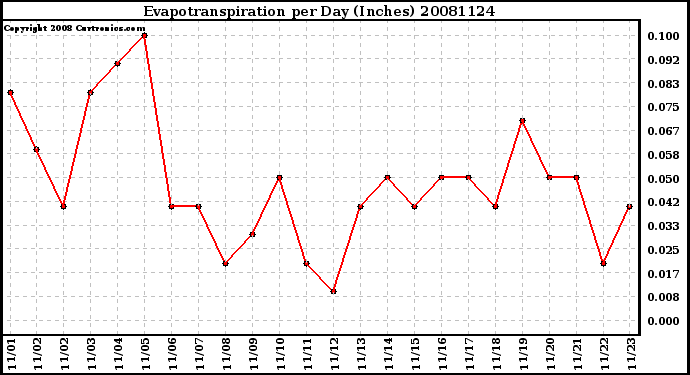 Milwaukee Weather Evapotranspiration per Day (Inches)