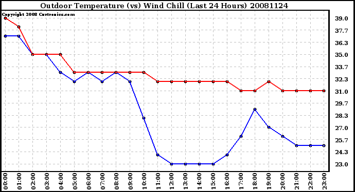 Milwaukee Weather Outdoor Temperature (vs) Wind Chill (Last 24 Hours)