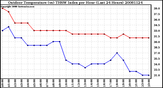 Milwaukee Weather Outdoor Temperature (vs) THSW Index per Hour (Last 24 Hours)