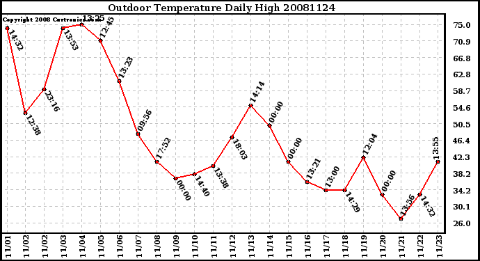 Milwaukee Weather Outdoor Temperature Daily High