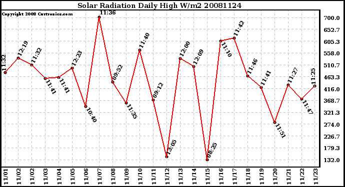 Milwaukee Weather Solar Radiation Daily High W/m2