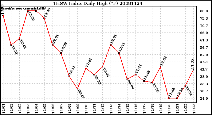 Milwaukee Weather THSW Index Daily High (F)