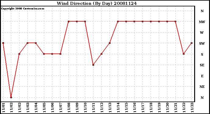 Milwaukee Weather Wind Direction (By Day)