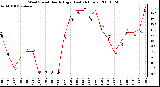 Milwaukee Weather Wind Speed Hourly High (Last 24 Hours)