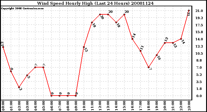 Milwaukee Weather Wind Speed Hourly High (Last 24 Hours)