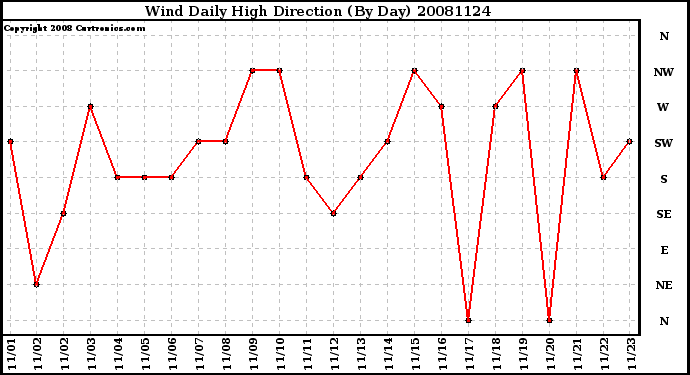 Milwaukee Weather Wind Daily High Direction (By Day)