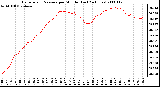 Milwaukee Weather Barometric Pressure per Minute (Last 24 Hours)