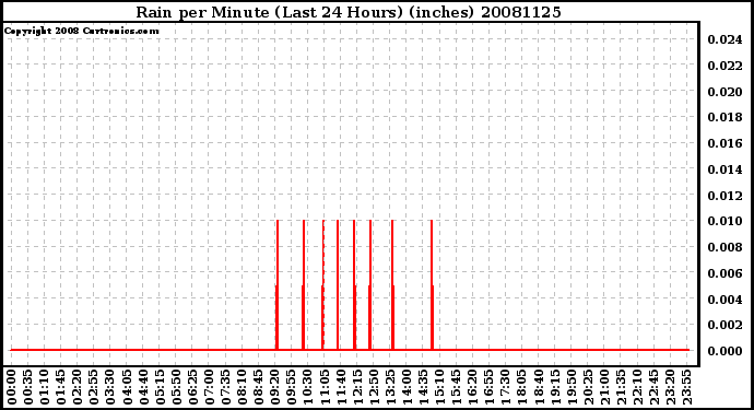 Milwaukee Weather Rain per Minute (Last 24 Hours) (inches)