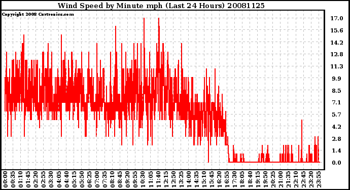 Milwaukee Weather Wind Speed by Minute mph (Last 24 Hours)