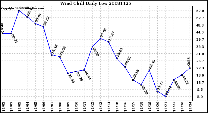 Milwaukee Weather Wind Chill Daily Low