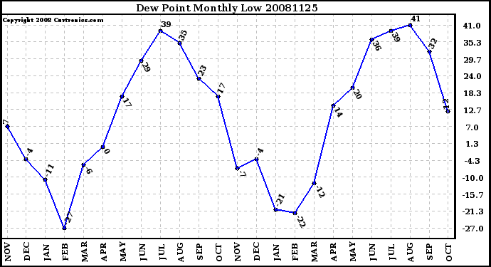 Milwaukee Weather Dew Point Monthly Low