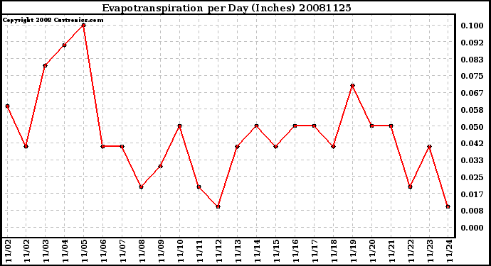 Milwaukee Weather Evapotranspiration per Day (Inches)