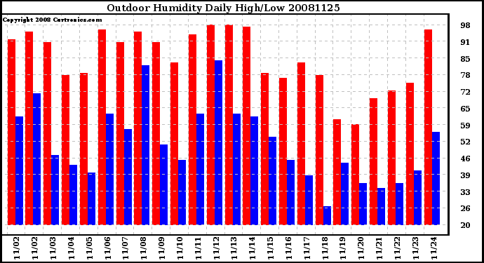 Milwaukee Weather Outdoor Humidity Daily High/Low