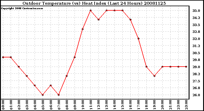 Milwaukee Weather Outdoor Temperature (vs) Heat Index (Last 24 Hours)