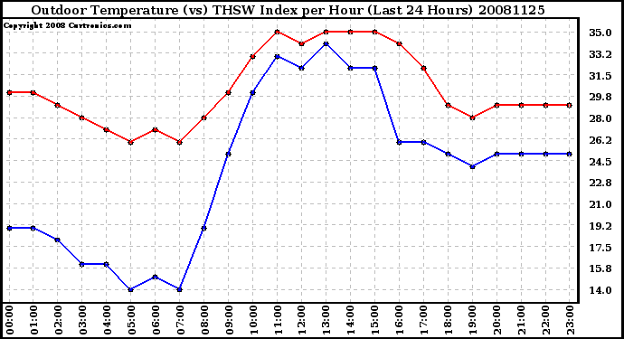 Milwaukee Weather Outdoor Temperature (vs) THSW Index per Hour (Last 24 Hours)