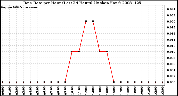 Milwaukee Weather Rain Rate per Hour (Last 24 Hours) (Inches/Hour)