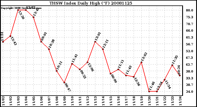 Milwaukee Weather THSW Index Daily High (F)