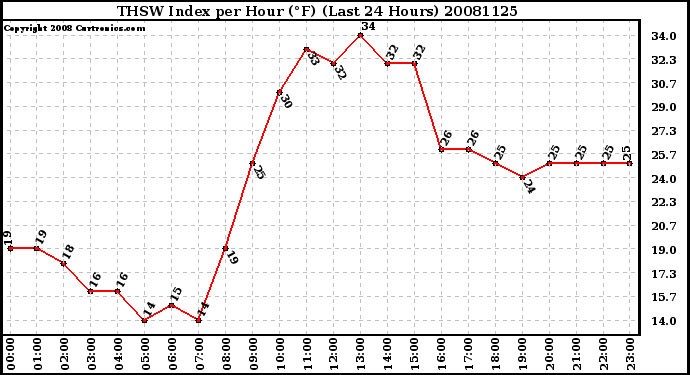 Milwaukee Weather THSW Index per Hour (F) (Last 24 Hours)