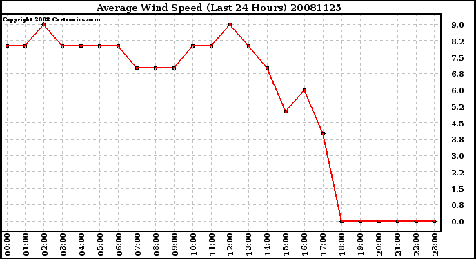 Milwaukee Weather Average Wind Speed (Last 24 Hours)