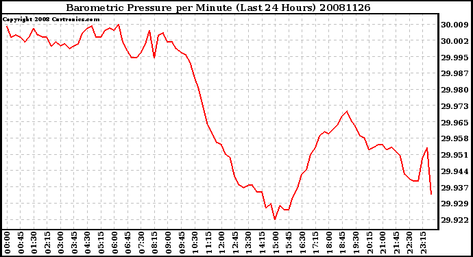 Milwaukee Weather Barometric Pressure per Minute (Last 24 Hours)