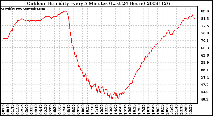 Milwaukee Weather Outdoor Humidity Every 5 Minutes (Last 24 Hours)