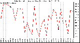 Milwaukee Weather Solar Radiation Avg per Day W/m2/minute