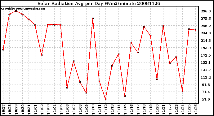 Milwaukee Weather Solar Radiation Avg per Day W/m2/minute