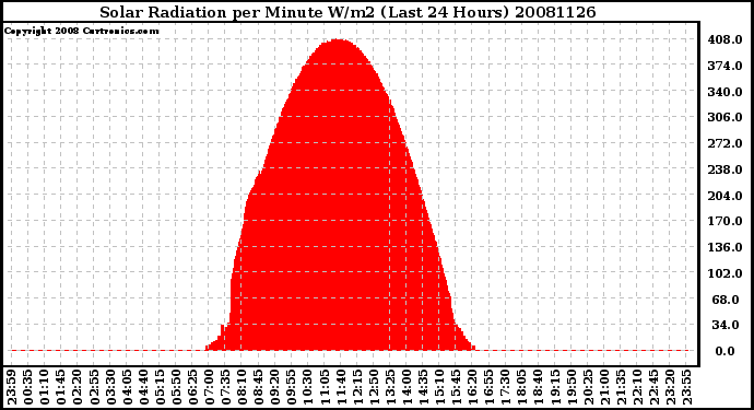 Milwaukee Weather Solar Radiation per Minute W/m2 (Last 24 Hours)