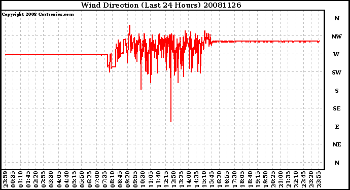 Milwaukee Weather Wind Direction (Last 24 Hours)