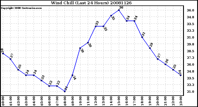 Milwaukee Weather Wind Chill (Last 24 Hours)