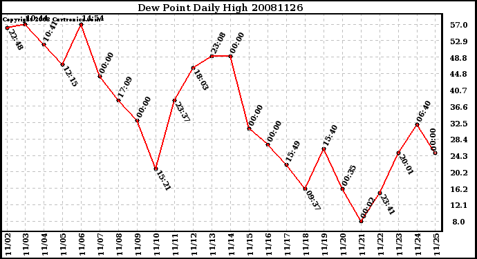 Milwaukee Weather Dew Point Daily High