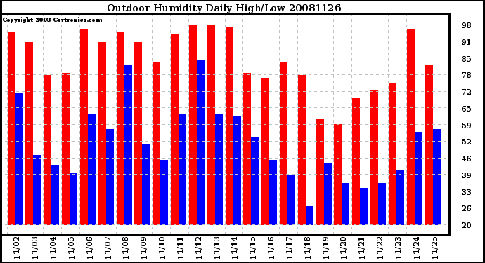 Milwaukee Weather Outdoor Humidity Daily High/Low