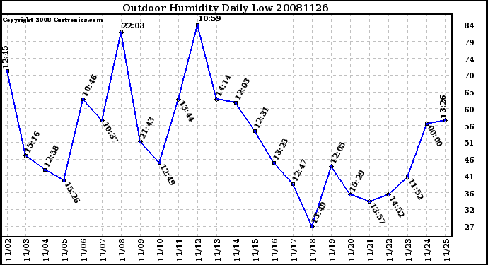 Milwaukee Weather Outdoor Humidity Daily Low