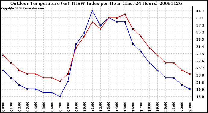 Milwaukee Weather Outdoor Temperature (vs) THSW Index per Hour (Last 24 Hours)