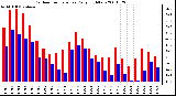 Milwaukee Weather Outdoor Temperature Daily High/Low