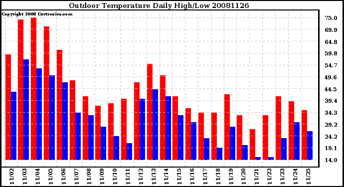 Milwaukee Weather Outdoor Temperature Daily High/Low