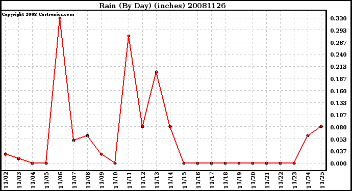 Milwaukee Weather Rain (By Day) (inches)