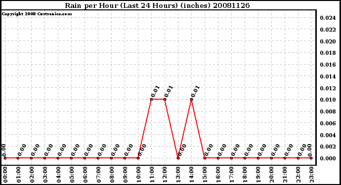 Milwaukee Weather Rain per Hour (Last 24 Hours) (inches)